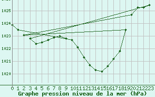 Courbe de la pression atmosphrique pour Lahr (All)