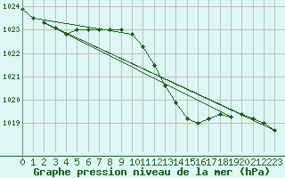 Courbe de la pression atmosphrique pour Oschatz