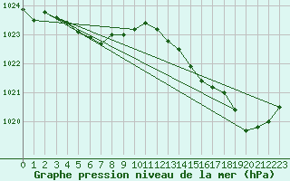 Courbe de la pression atmosphrique pour Six-Fours (83)