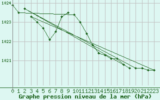 Courbe de la pression atmosphrique pour Mhling