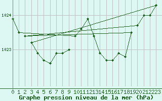 Courbe de la pression atmosphrique pour Pointe de Chassiron (17)