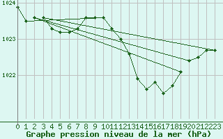 Courbe de la pression atmosphrique pour Anglars St-Flix(12)