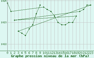 Courbe de la pression atmosphrique pour Lamballe (22)