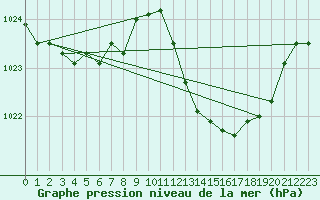 Courbe de la pression atmosphrique pour Mlaga, Puerto