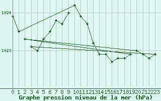 Courbe de la pression atmosphrique pour Shoream (UK)