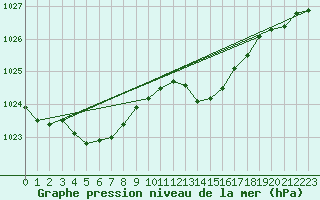 Courbe de la pression atmosphrique pour Variscourt (02)