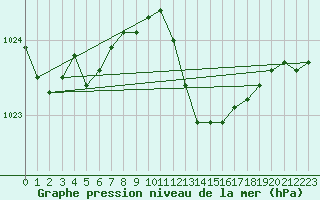 Courbe de la pression atmosphrique pour Cap Corse (2B)