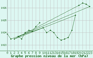 Courbe de la pression atmosphrique pour Braunlage