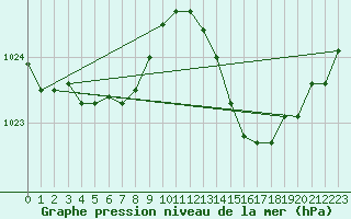 Courbe de la pression atmosphrique pour Ste (34)