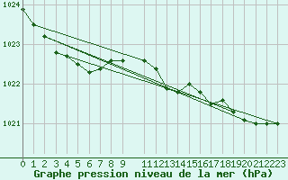 Courbe de la pression atmosphrique pour Reipa