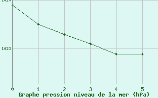 Courbe de la pression atmosphrique pour Nyhamn