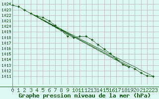 Courbe de la pression atmosphrique pour Baie Comeau