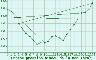 Courbe de la pression atmosphrique pour Pordic (22)