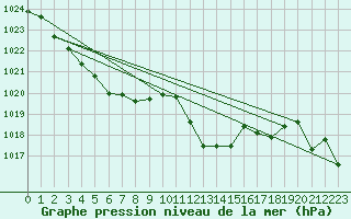 Courbe de la pression atmosphrique pour Orlu - Les Ioules (09)