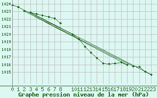 Courbe de la pression atmosphrique pour Lichtenhain-Mittelndorf