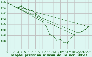 Courbe de la pression atmosphrique pour Nyon-Changins (Sw)