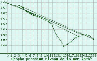 Courbe de la pression atmosphrique pour Marignane (13)