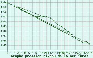 Courbe de la pression atmosphrique pour Ile de Groix (56)