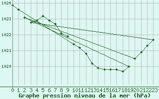 Courbe de la pression atmosphrique pour Wuerzburg