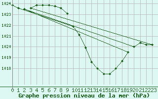 Courbe de la pression atmosphrique pour Kufstein