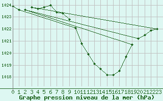 Courbe de la pression atmosphrique pour Koppigen