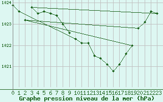 Courbe de la pression atmosphrique pour Hoherodskopf-Vogelsberg