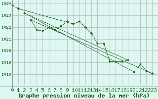 Courbe de la pression atmosphrique pour Vejer de la Frontera