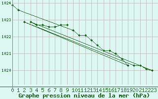 Courbe de la pression atmosphrique pour Kotka Haapasaari