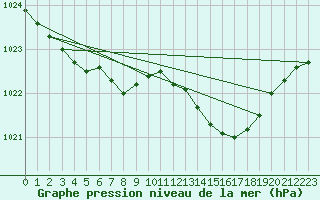 Courbe de la pression atmosphrique pour Xertigny-Moyenpal (88)