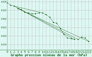 Courbe de la pression atmosphrique pour Seichamps (54)