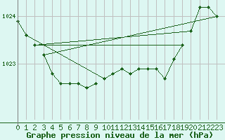 Courbe de la pression atmosphrique pour Santander (Esp)