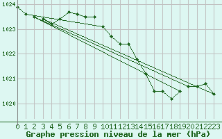 Courbe de la pression atmosphrique pour Diepholz