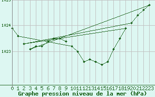 Courbe de la pression atmosphrique pour Turi