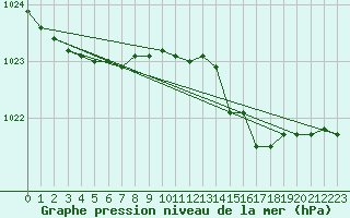 Courbe de la pression atmosphrique pour Pointe de Socoa (64)