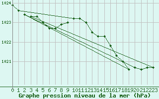 Courbe de la pression atmosphrique pour Guret Saint-Laurent (23)