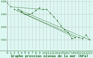 Courbe de la pression atmosphrique pour Croisette (62)