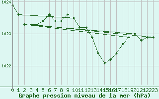 Courbe de la pression atmosphrique pour Cottbus