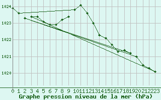 Courbe de la pression atmosphrique pour Ile d