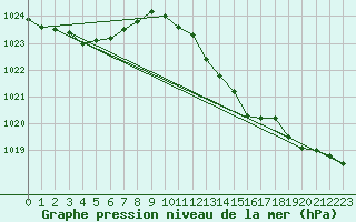 Courbe de la pression atmosphrique pour Boltenhagen