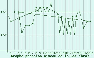 Courbe de la pression atmosphrique pour Shoream (UK)