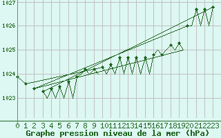 Courbe de la pression atmosphrique pour Bilbao (Esp)
