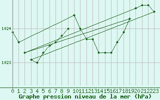 Courbe de la pression atmosphrique pour Berlin-Dahlem