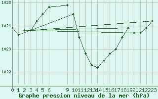 Courbe de la pression atmosphrique pour Crnomelj