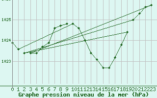 Courbe de la pression atmosphrique pour Schauenburg-Elgershausen