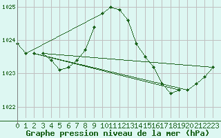 Courbe de la pression atmosphrique pour Hyres (83)