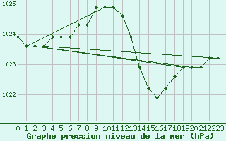 Courbe de la pression atmosphrique pour Agde (34)