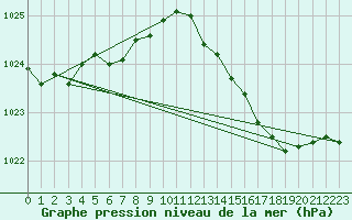 Courbe de la pression atmosphrique pour Bouligny (55)