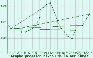 Courbe de la pression atmosphrique pour Vias (34)