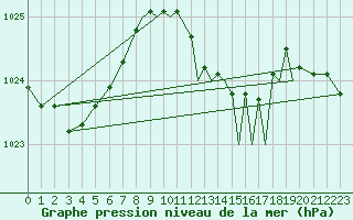 Courbe de la pression atmosphrique pour Shoream (UK)