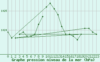 Courbe de la pression atmosphrique pour Aytr-Plage (17)